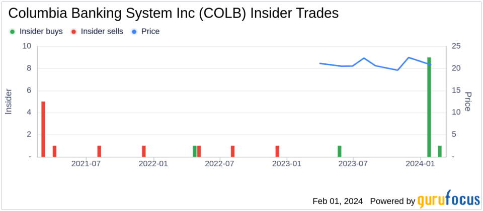 Director Luis Machuca Acquires 4,889 Shares of Columbia Banking System Inc