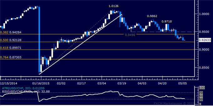 USD/CHF Technical Analysis: Franc Moves to 3-Montn High