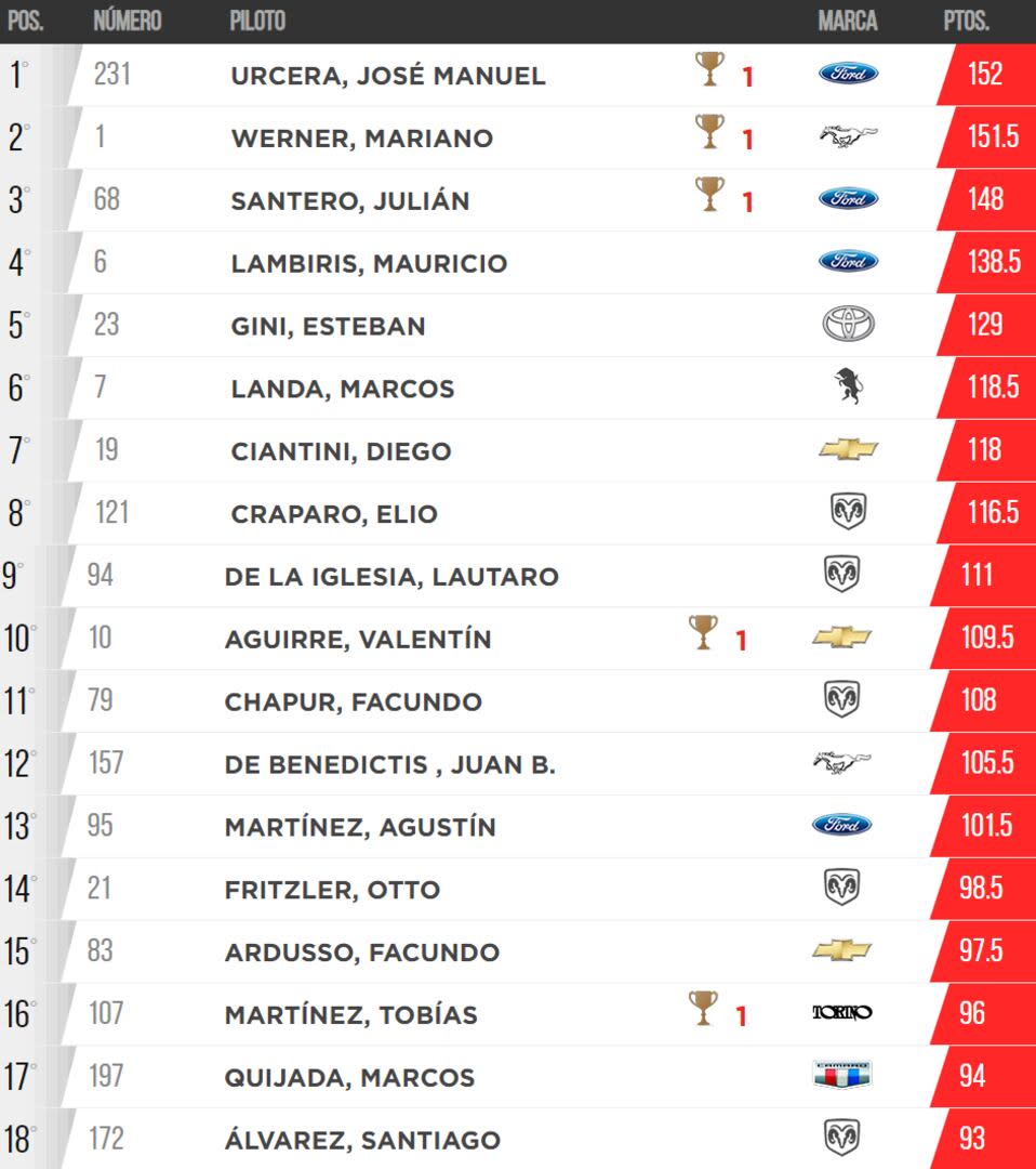 Así quedó la tabla de posiciones del TC, tras la fecha en Río Hondo