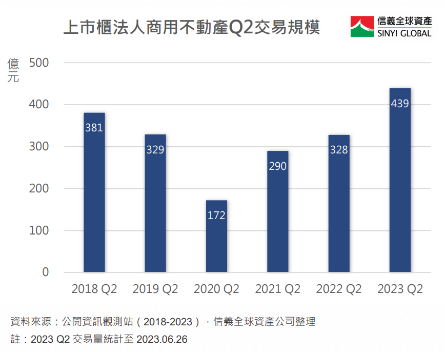 信義全球資產公司公布第二季商用市場報告，Q2商用不動產市場交易止跌回穩，交易規模突破400億元，季增211%。信義全球資產公司提供