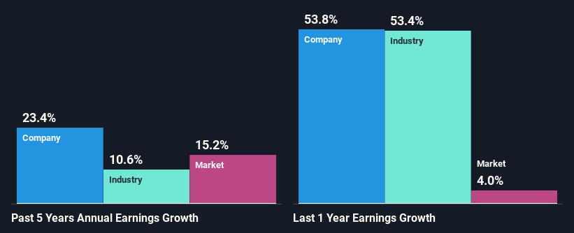 past-earnings-growth