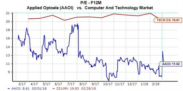 Shares of fiber-optics equipment maker Applied Optoelectronics (AAOI) have moved more than 20% lower in the wake of its most recent earnings report, leading some investors to consider buying the trendy stock on the dip.