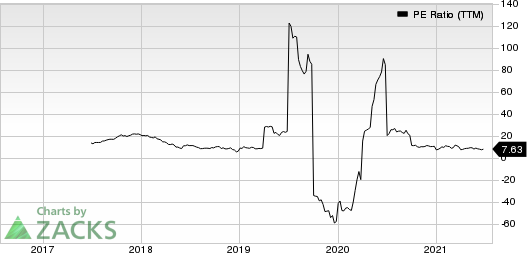 Camping World Holdings Inc. PE Ratio (TTM)