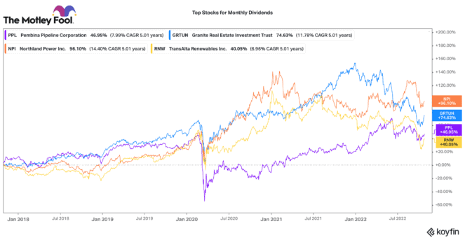 top monthly dividend stocks