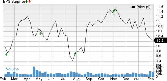 New Residential Investment Corp. Price and EPS Surprise