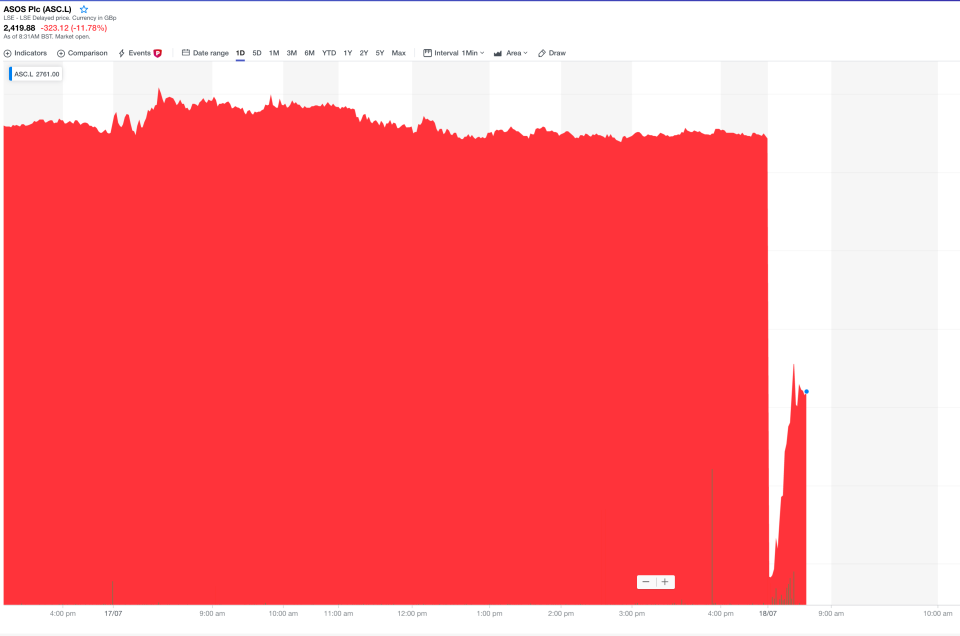 Asos shares crashed over 20% at the open on Thursday. Photo: Yahoo Finance UK