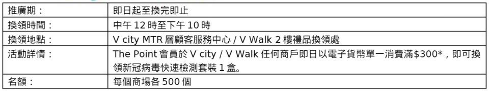 V city+V Walk五連優惠送出總值逾$680萬