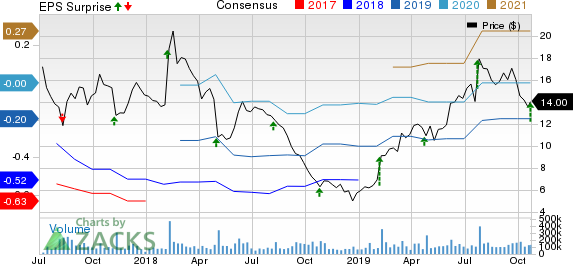 Snap Inc. Price, Consensus and EPS Surprise