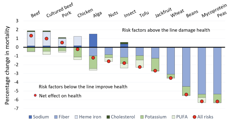 The health effects of consuming of an additional portion of different alternative proteins. Chart: WEF