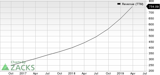 Twilio Inc. Revenue (TTM)