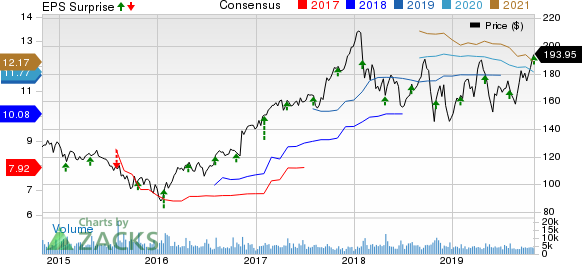 Parker-Hannifin Corporation Price, Consensus and EPS Surprise