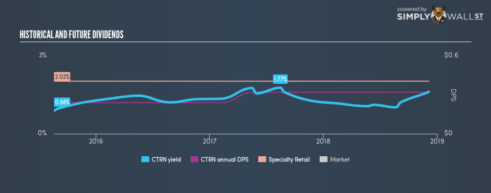 NasdaqGS:CTRN Historical Dividend Yield December 5th 18