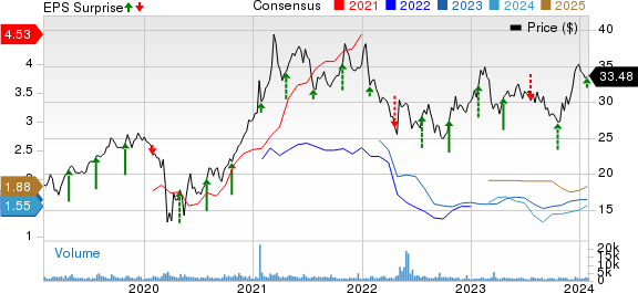 Hilltop Holdings Inc. Price, Consensus and EPS Surprise