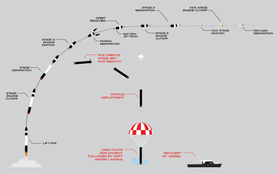 rocket lab electron launcher Return to Sender Mission Profile illustration graphic timeline concept