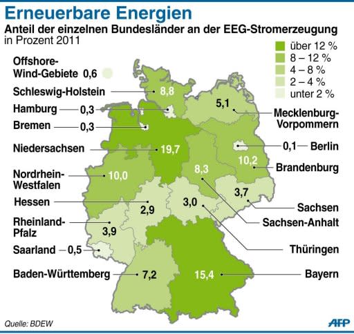 Der Anteil der Bundesländer an der EEG-Stromerzeugung ist in Niedersachsen am höchsten, am geringsten ist er in Berlin