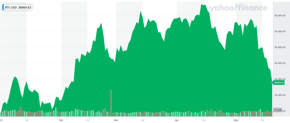 Bitcoin remains up so far this year after a rapid price appreciation that began in earnest last October. Photo: Yahoo Finance UK