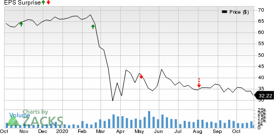 Vornado Realty Trust Price and EPS Surprise