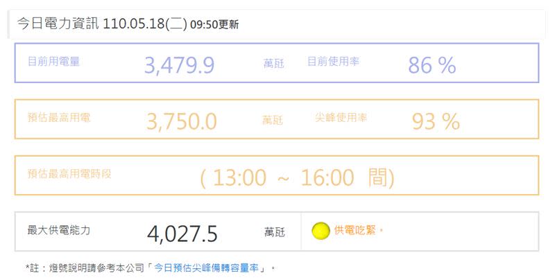 全台用電量大增。（圖／翻攝自台電官網）