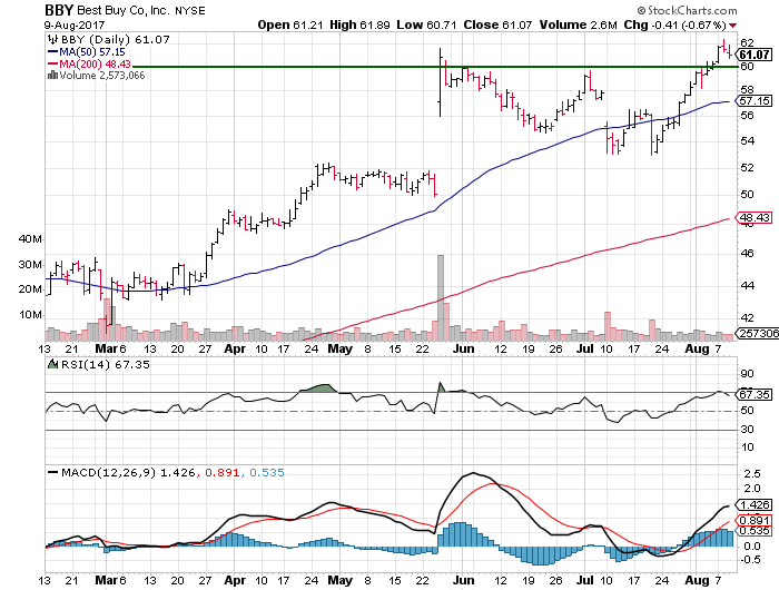 Best Buy Co Inc (BBY)