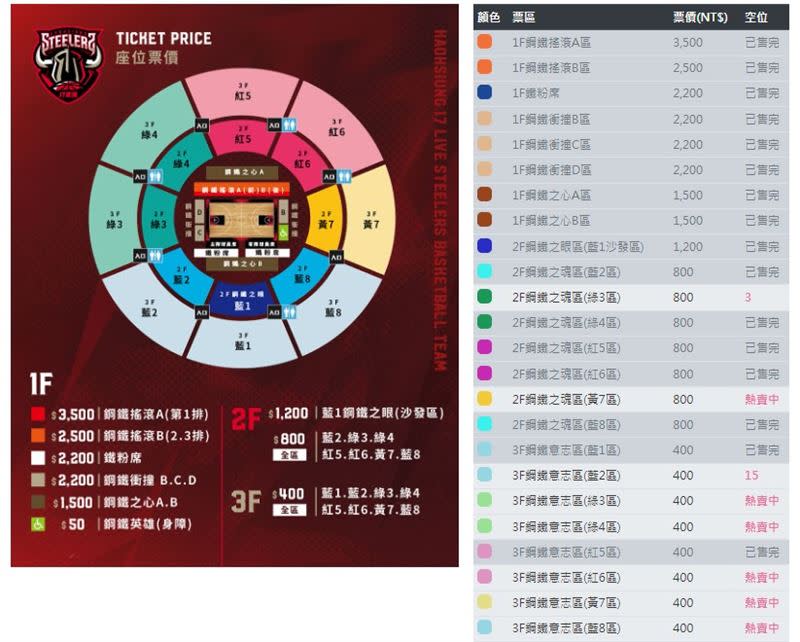 高雄鋼鐵人12日主場門票到8日為止，僅剩2樓零星位置和3樓冷門區域。（圖／翻攝自ibon售票系統）