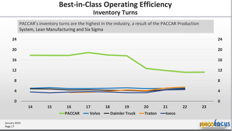 Paccar Is Reaching New Highs With Best-in-Class Operating Performance