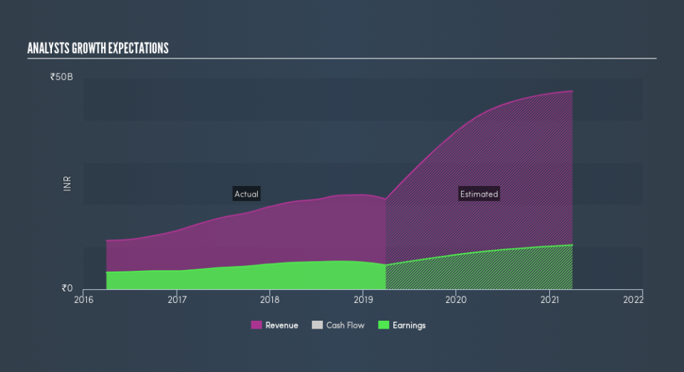 NSEI:JMFINANCIL Past and Future Earnings, June 10th 2019