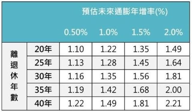 存退休金 愈早開始愈輕鬆