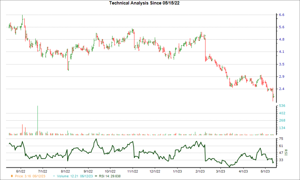 3-month RSI Chart for DHX