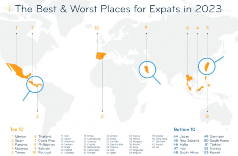 ▲據《InterNations》發布的「旅外圈內人」（Expat Insider）最新調查報告，台灣竟名列「旅外人士最宜居國家」第5名。（圖／InterNations）