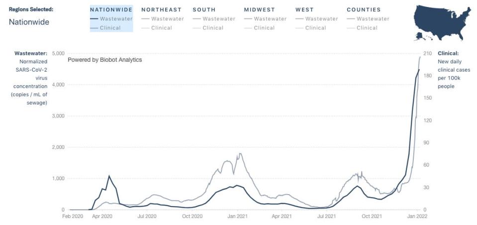 graph of how much covid 19 is in poop nationwide, showing rapid increase since omicron, appearing to crest now-ish.