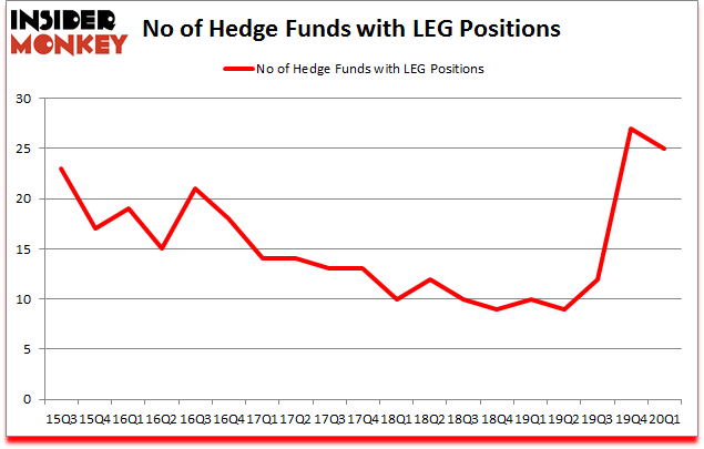 Is LEG A Good Stock To Buy?