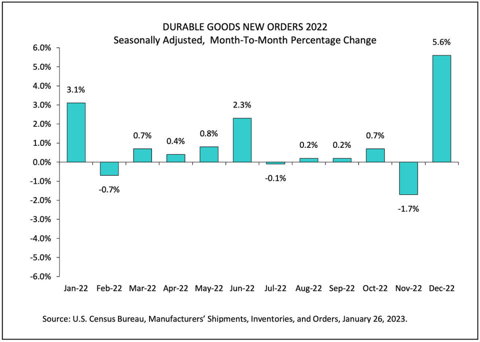 (Source: <a href="https://www.census.gov/manufacturing/m3/adv/pdf/durgd.pdf" rel="sponsored" target="_blank" data-ylk="slk:U.S. Census Bureau;elm:context_link;itc:0;sec:content-canvas" class="link ">U.S. Census Bureau</a>)