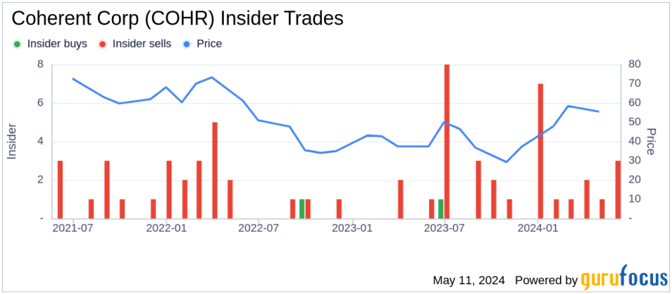Insider Sale: Interim CFO & Treasurer Richard Martucci Sells Shares of Coherent Corp (COHR)