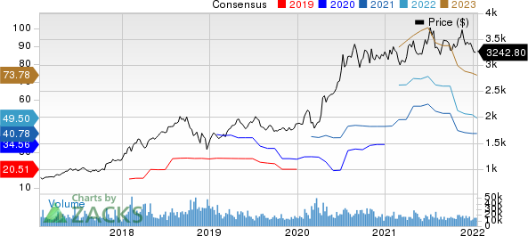 Amazon.com, Inc. Price and Consensus