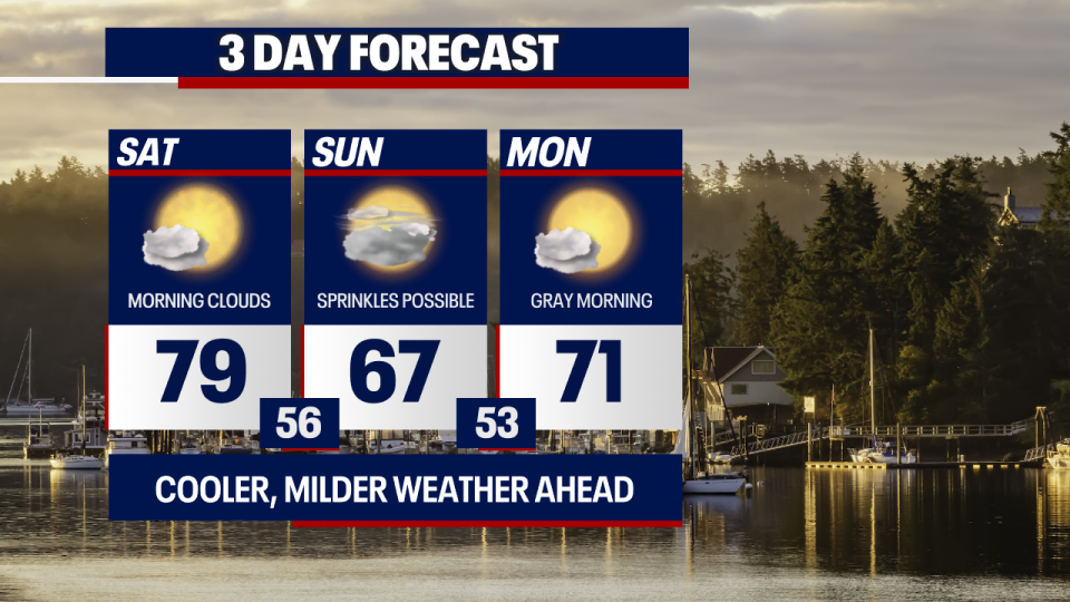 <div>Temperatures drop to the mid 60s Sunday in Seattle.</div> <strong>(FOX 13 Seattle)</strong>