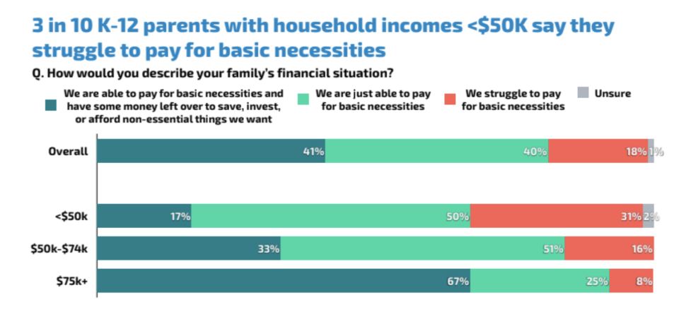 National Parents Union polls show some families, especially those with household incomes less than $50,000, struggle to pay for basic necessities. (National Parents Union, Echelon Insights)