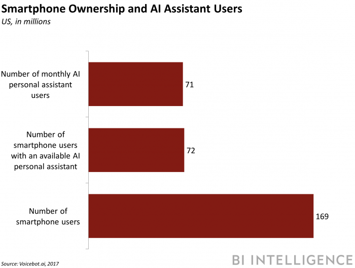 Smartphone ownership and AI usage