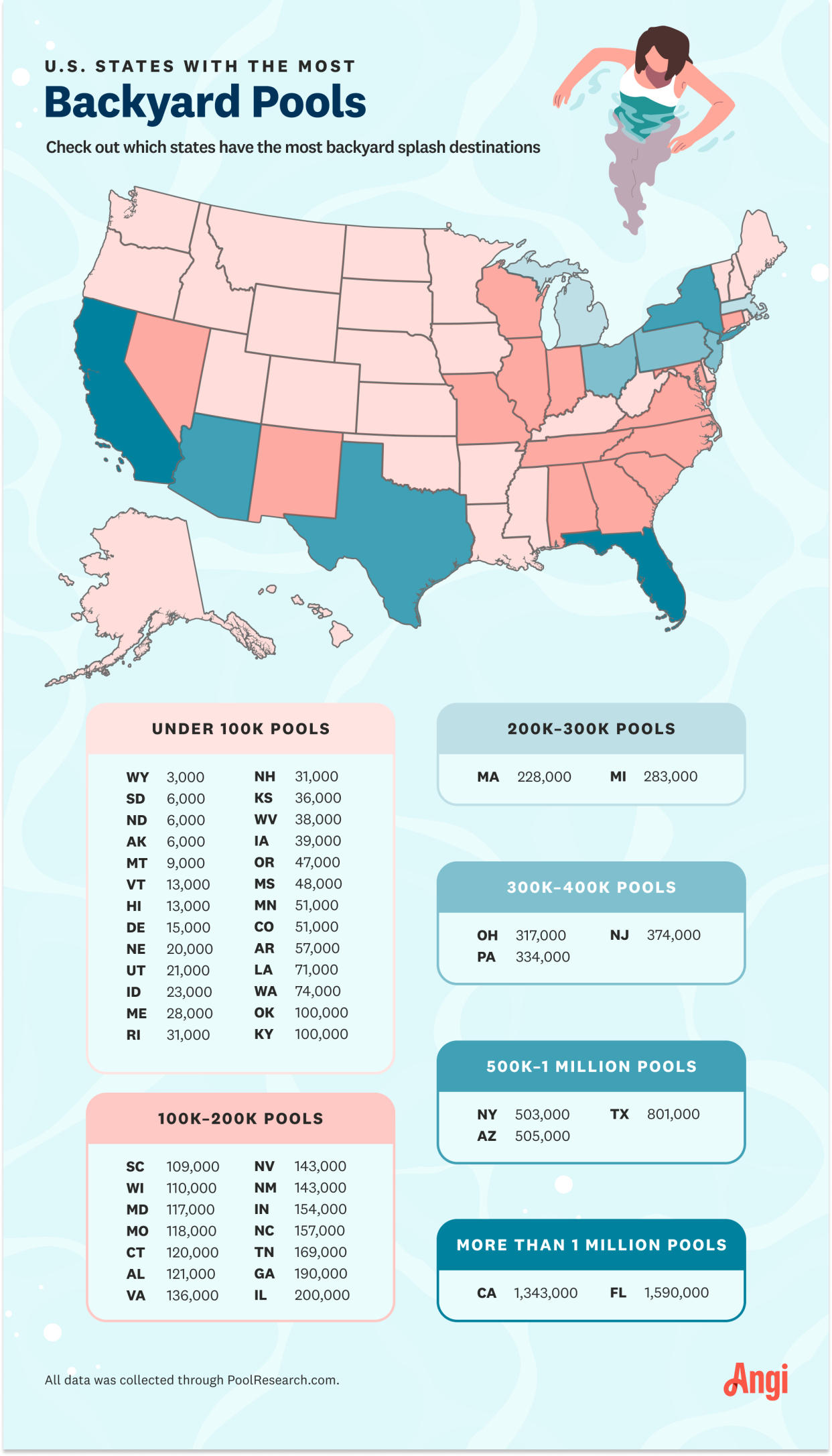 Infographic showing states with the most backyard pools, with California and Florida having more than 1 million pools