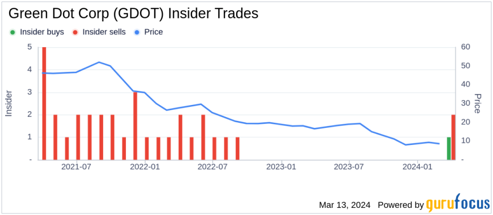 Green Dot Corp (GDOT) Chief Revenue Officer Acquires 33,000 Shares