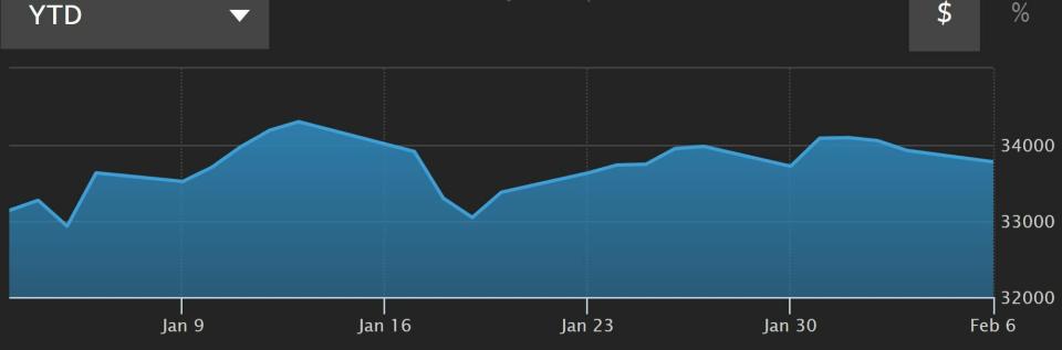 Dow Jones cotización anual del indicador