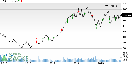 Alibaba Group Holding Limited Price and EPS Surprise