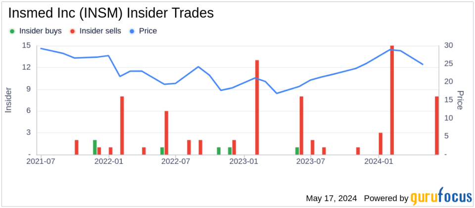 Insider Sale: Chief Medical Officer Martina Flammer Sells Shares of Insmed Inc (INSM)