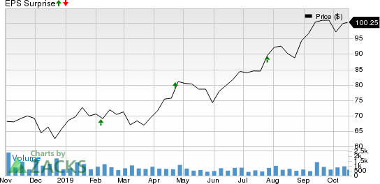 Asbury Automotive Group, Inc. Price and EPS Surprise