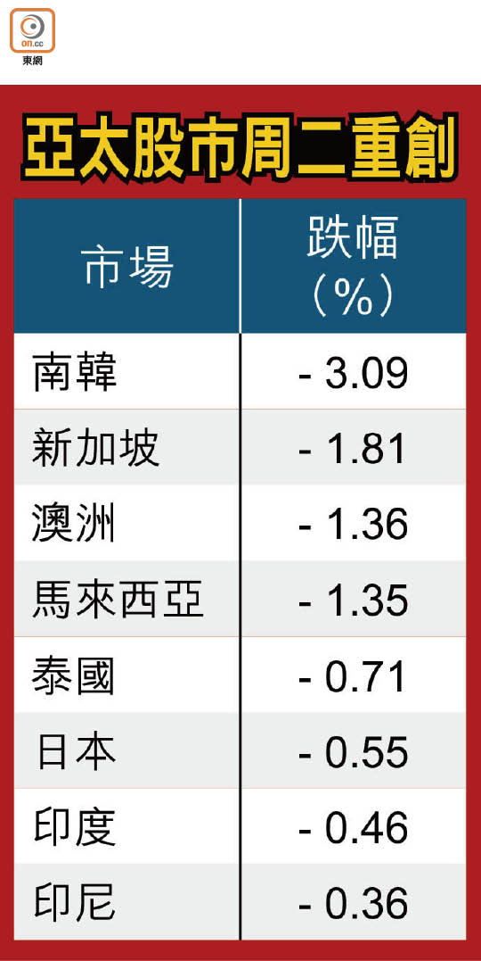 亞太股市周二重創