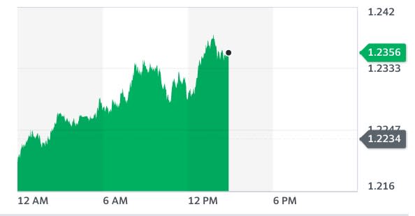 The pound rose against the dollar on Tuesday. Chart: Yahoo Finance UK.