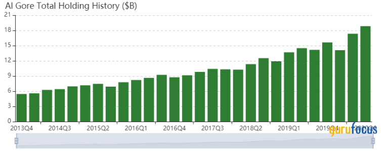 Top 5 3rd-Quarter Trades of Al Gore's Firm