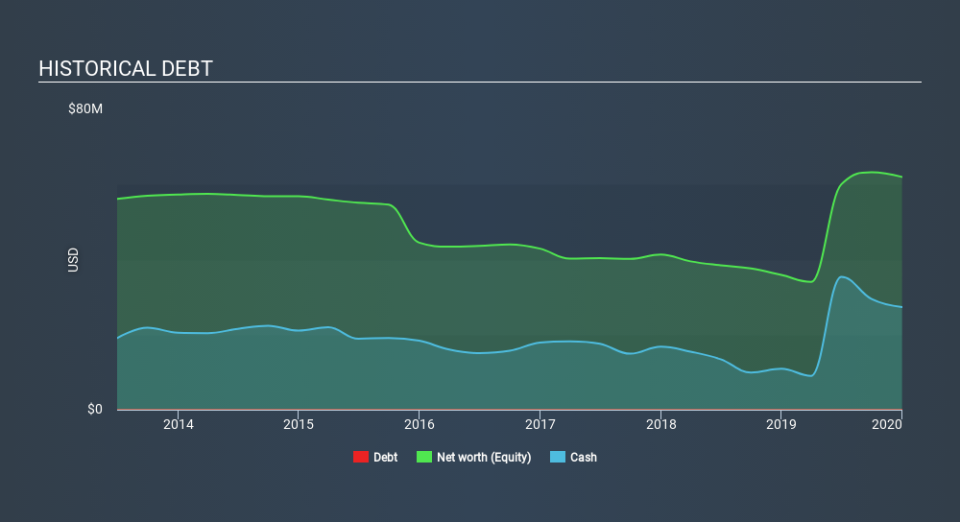 NasdaqCM:ITI Historical Debt April 5th 2020