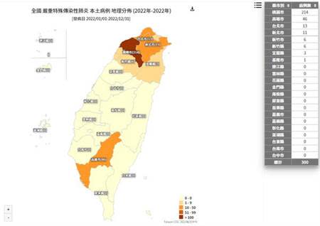 根據疾管署官網「本土病例地理分布圖」顯示，今年截至24日為止，已累計300人染疫，昨日宜蘭縣也新增3人確診，導致地圖燈號一夜由米白色轉為淺土黃色。（圖／翻攝自疾管署）