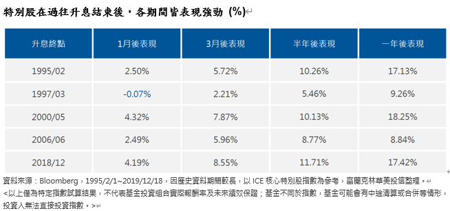 過去五次歷史經驗，升息告終後一年，特別股一年報酬率上看18%。圖/富蘭克林投信提供