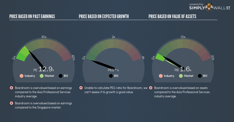 SGX:B10 PE PEG Gauge January 17th 19